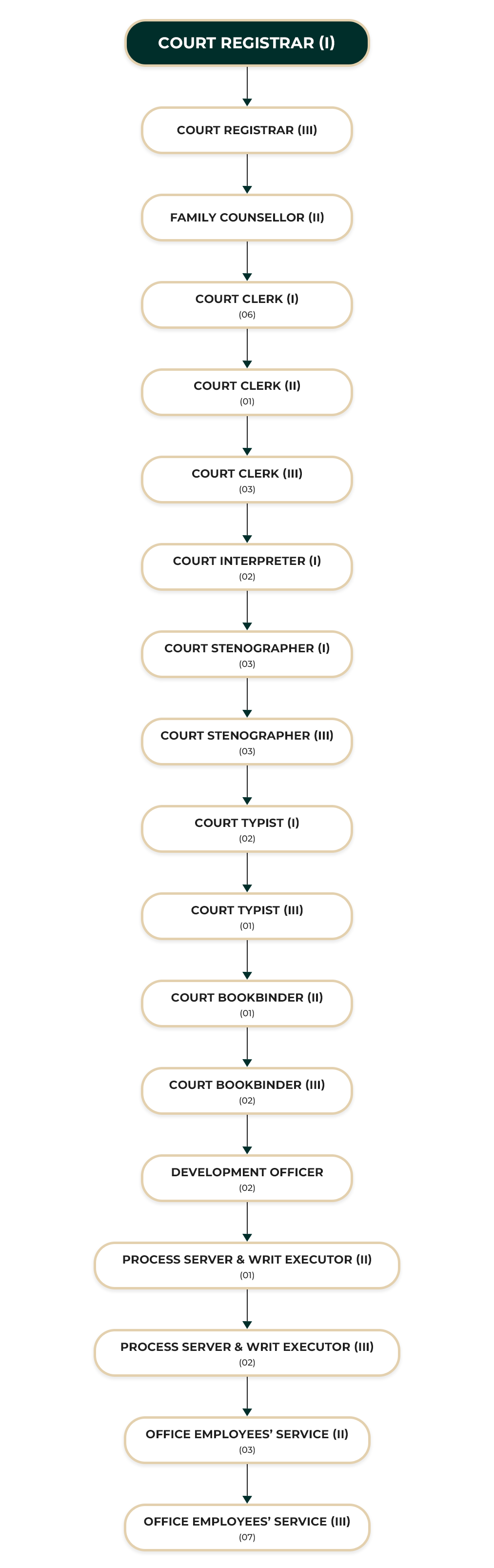 District Court Kekirawa ORGANIZATIONAL STRUCTURE